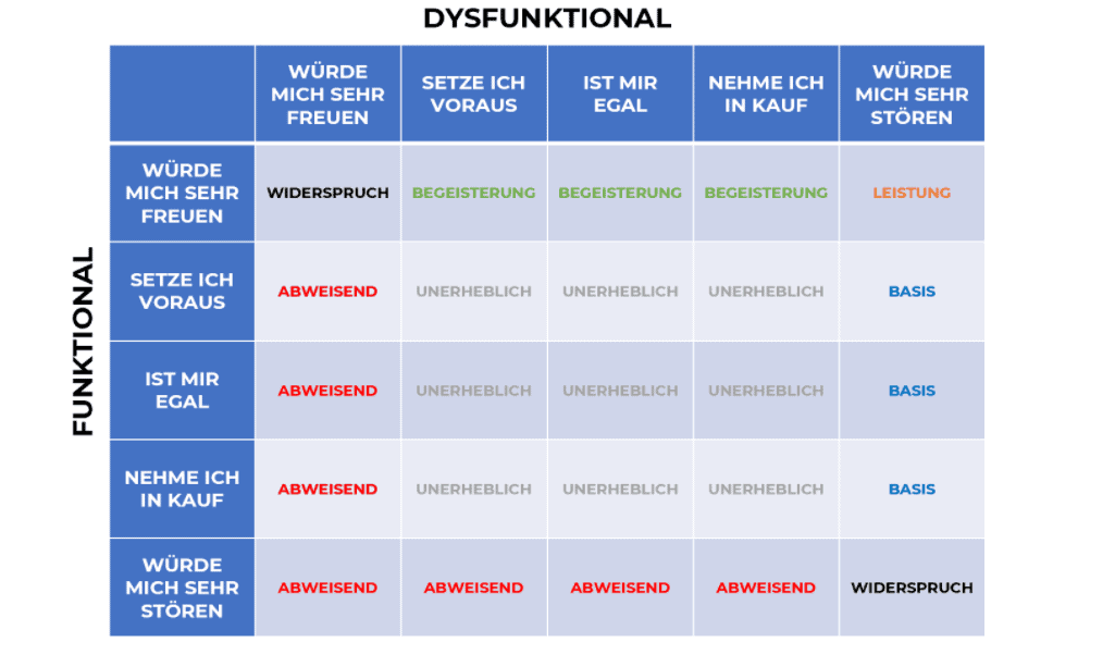 KANO Modell Beispiel