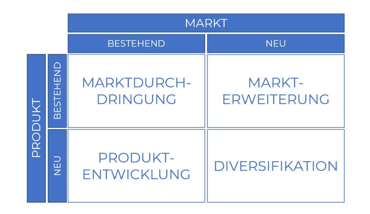 ansoff-matrix Die Ansoff-Matrix